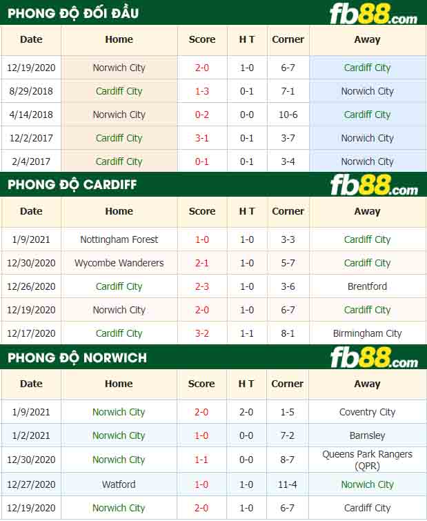 fb88-nhận định kèo bóng đá Cardiff vs Norwich City