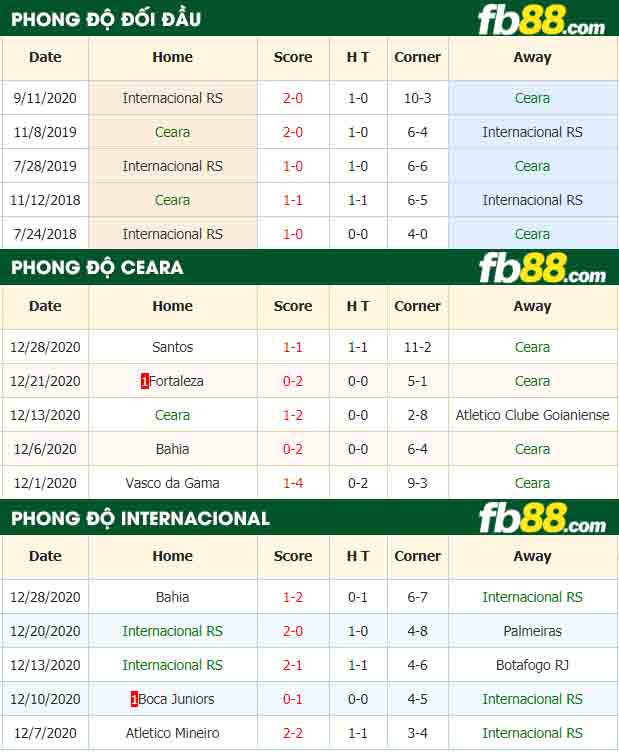 fb88-nhận định kèo bóng đá Ceara vs Internacional