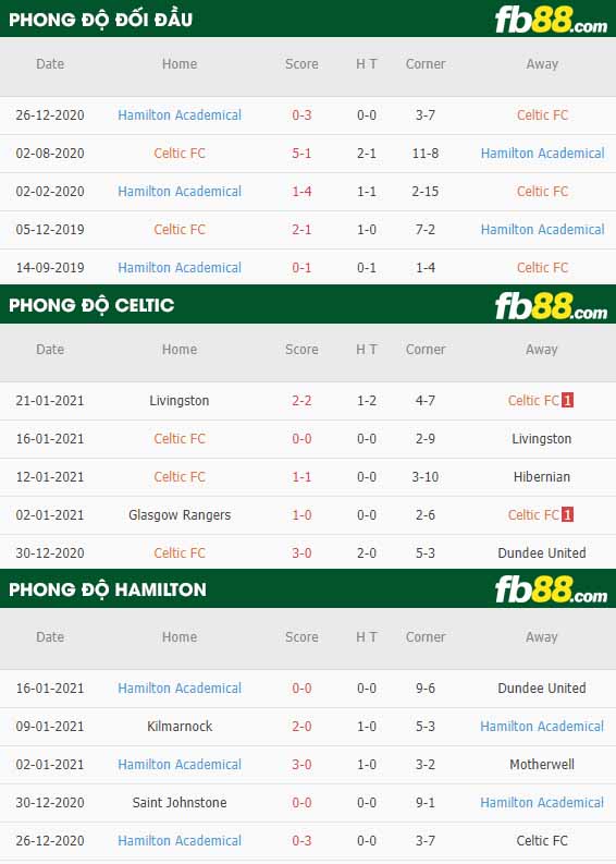 fb88-nhận định kèo bóng đá Celtic vs Hamilton