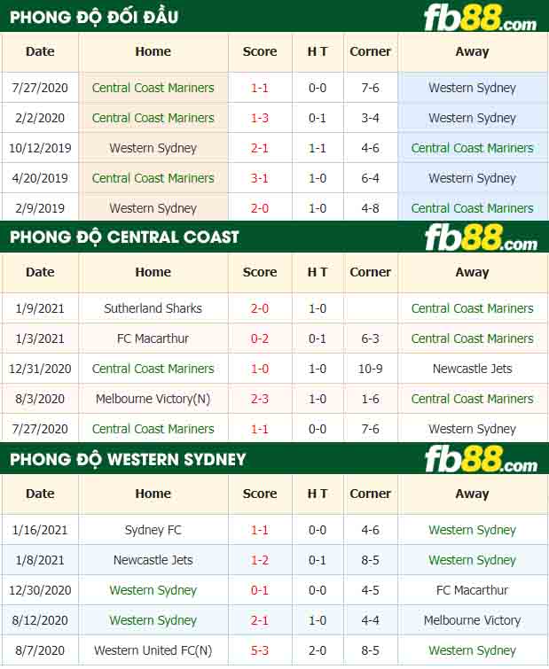 fb88-nhận định kèo bóng đá Central Coast vs Western Sydney