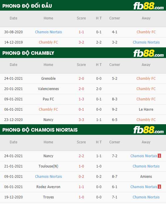 fb88-nhận định kèo bóng đá Chambly vs Niortais