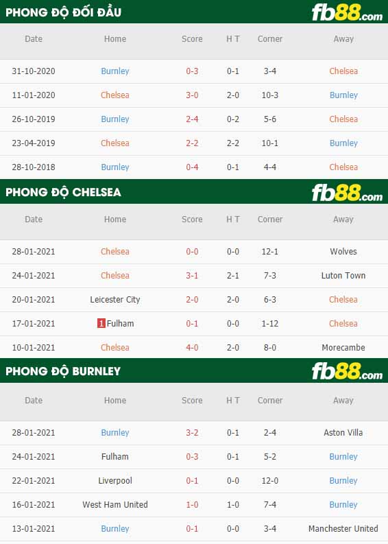 fb88-nhận định kèo bóng đá Chelsea vs Burnley