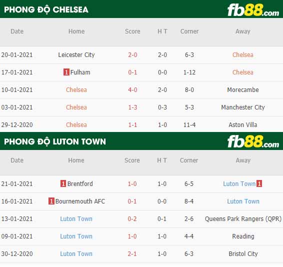 fb88-nhận định kèo bóng đá Chelsea vs Luton Town