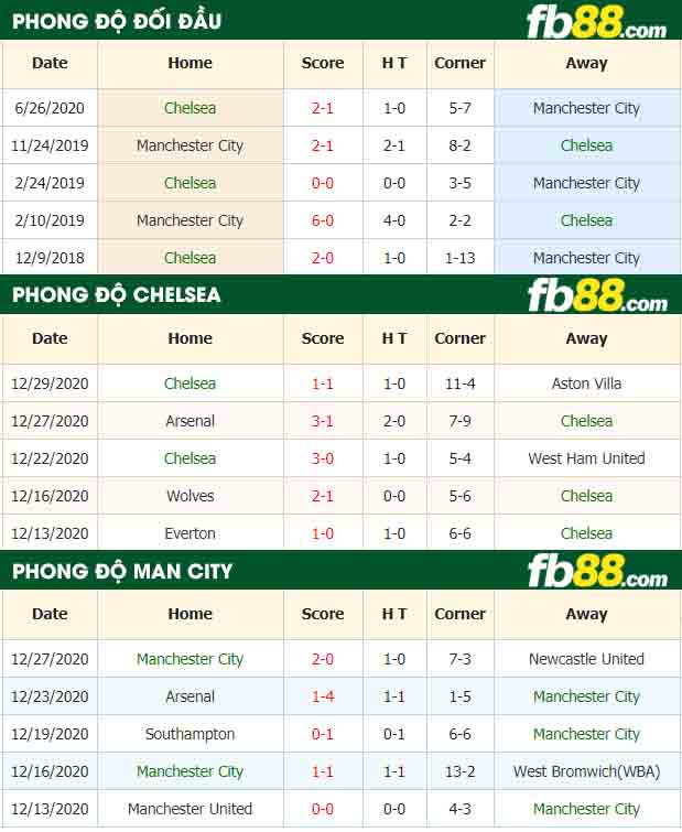 fb88-nhận định kèo bóng đá Chelsea vs Man City