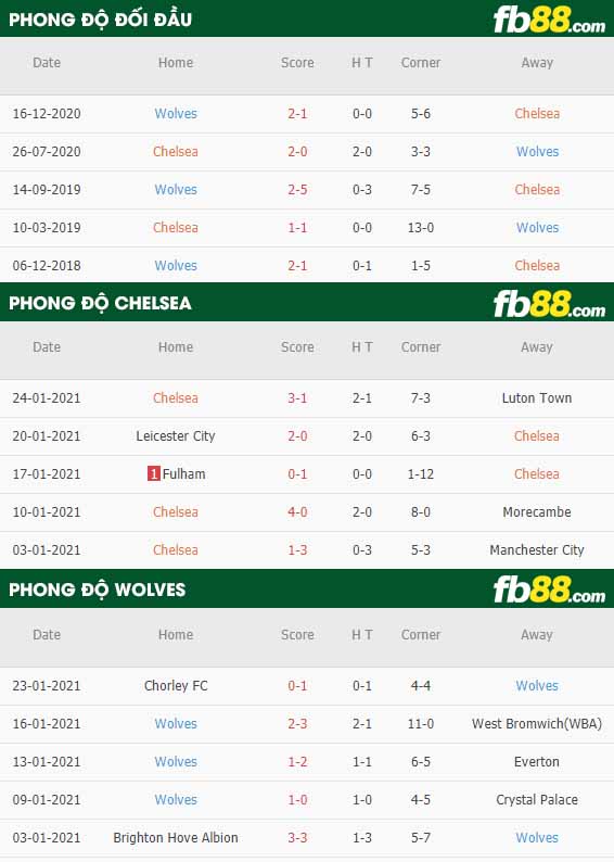 fb88-nhận định kèo bóng đá Chelsea vs Wolves