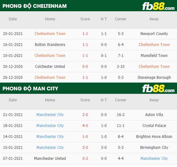 fb88-nhận định kèo bóng đá Cheltenham vs Man City