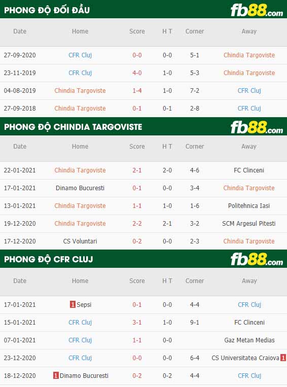 fb88-nhận định kèo bóng đá Chindia Targoviste vs Cluj