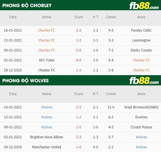fb88-kèo nhà cái Chorley vs Wolves