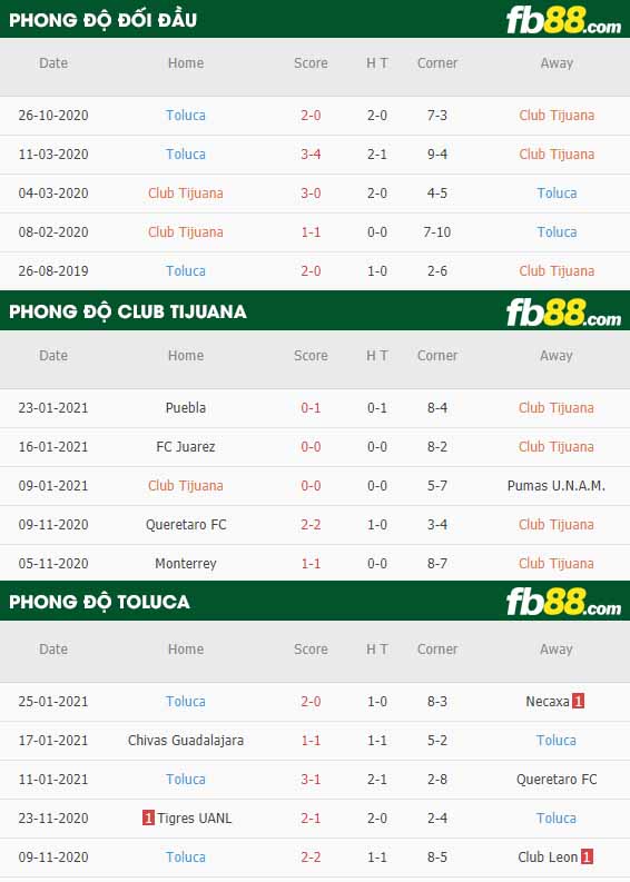 fb88-nhận định kèo bóng đá Club Tijuana vs Toluca