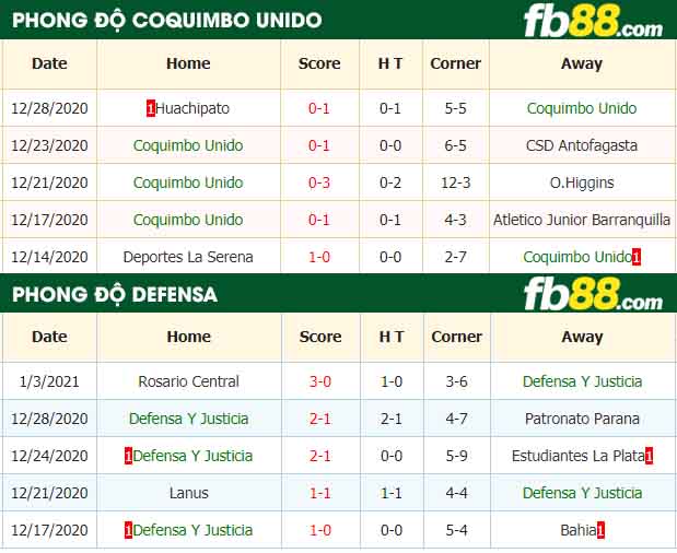 fb88-nhận định kèo bóng đá Coquimbo Unido vs Defensa