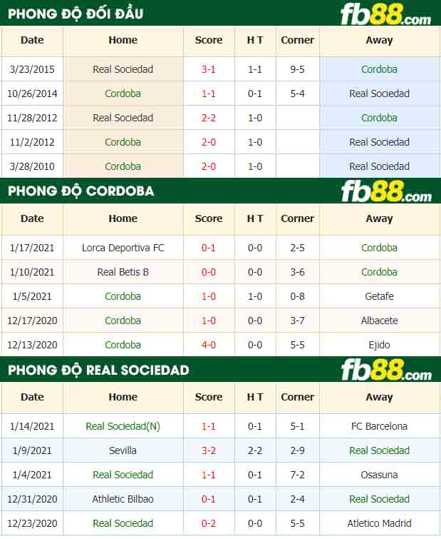 fb88-nhận định kèo bóng đá Cordoba vs Sociedad