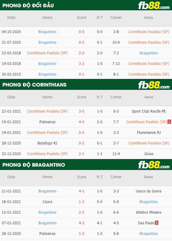 fb88-nhận định kèo bóng đá Corinthians vs Bragantino