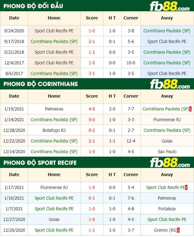 fb88-nhận định kèo bóng đá Corinthians vs Sport Club Recife