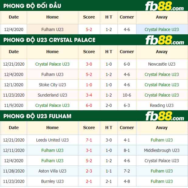 fb88-nhận định kèo bóng đá Crystal Palace U23 vs Fulham U23