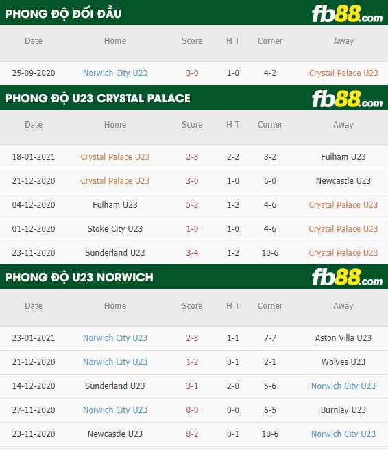 fb88-nhận định kèo bóng đá Crystal Palace U23 vs Norwich City U23