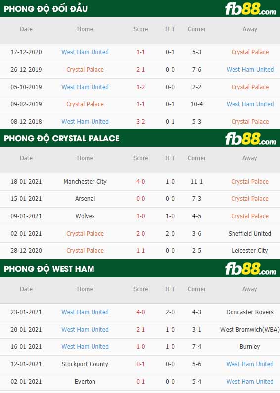 fb88-nhận định kèo bóng đá Crystal Palace vs West Ham