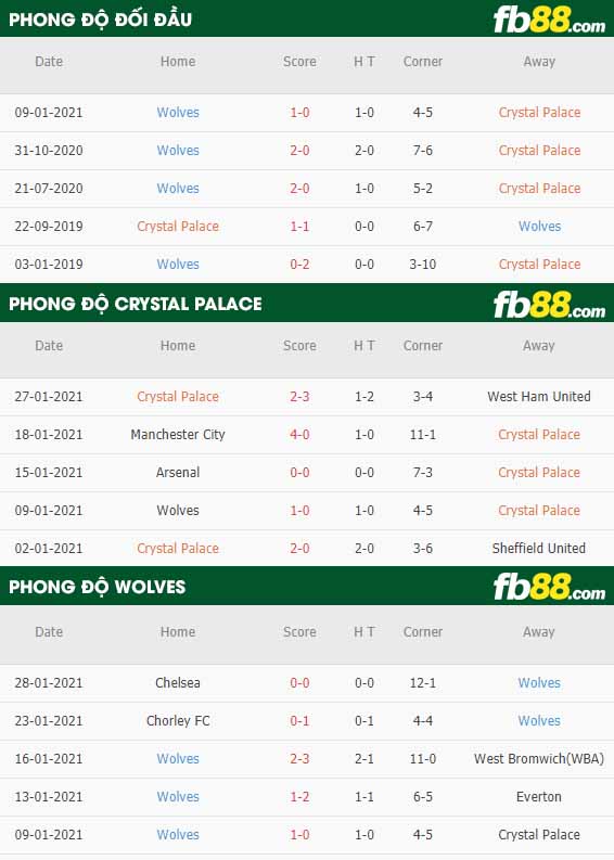 fb88-nhận định kèo bóng đá Crystal Palace vs Wolves