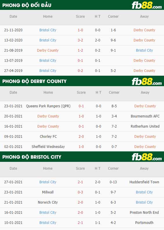 fb88-nhận định kèo bóng đá Derby County vs Bristol City