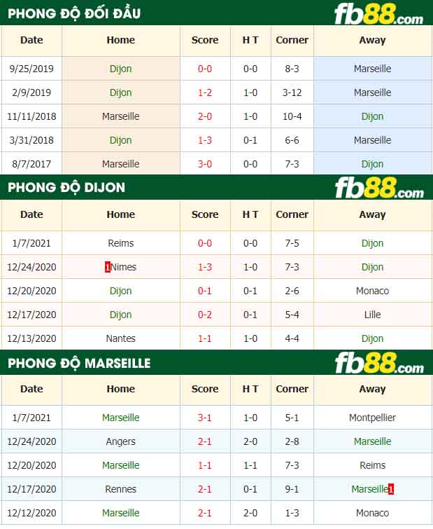 fb88-nhận định kèo bóng đá Dijon vs Marseille