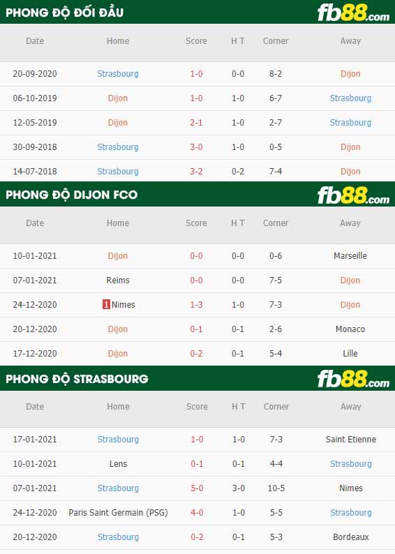 fb88-nhận định kèo bóng đá Dijon vs Strasbourg