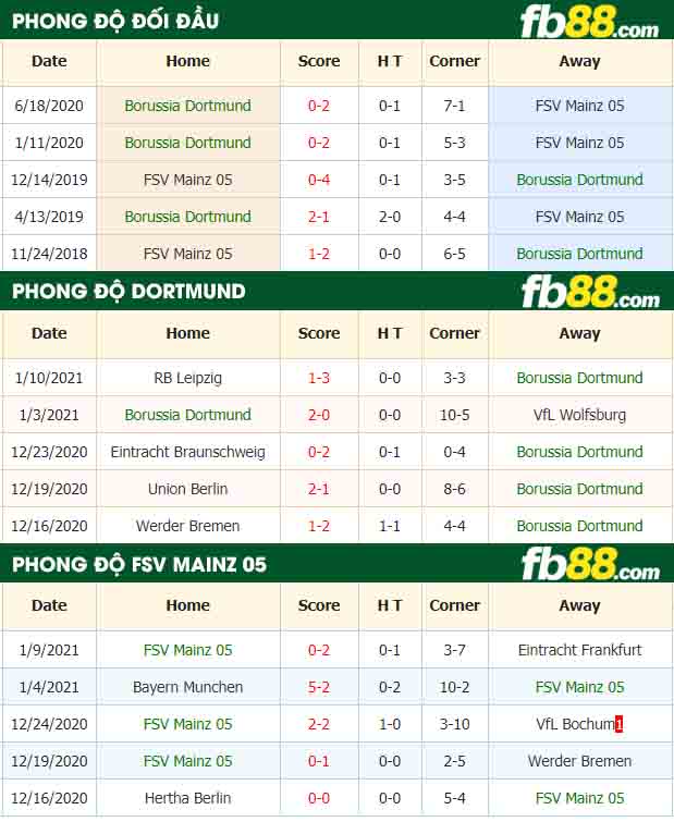 fb88-nhận định kèo bóng đá Dortmund vs Mainz