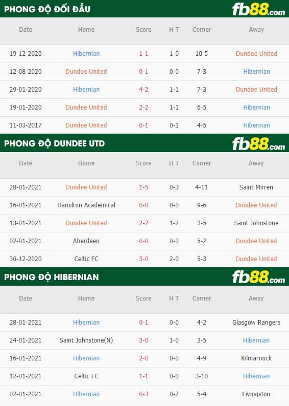 fb88-nhận định kèo bóng đá Dundee Utd vs Hibernian