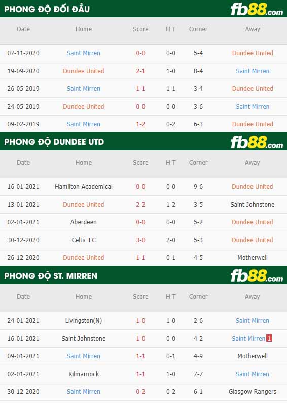 fb88-nhận định kèo bóng đá Dundee Utd vs St. Mirren