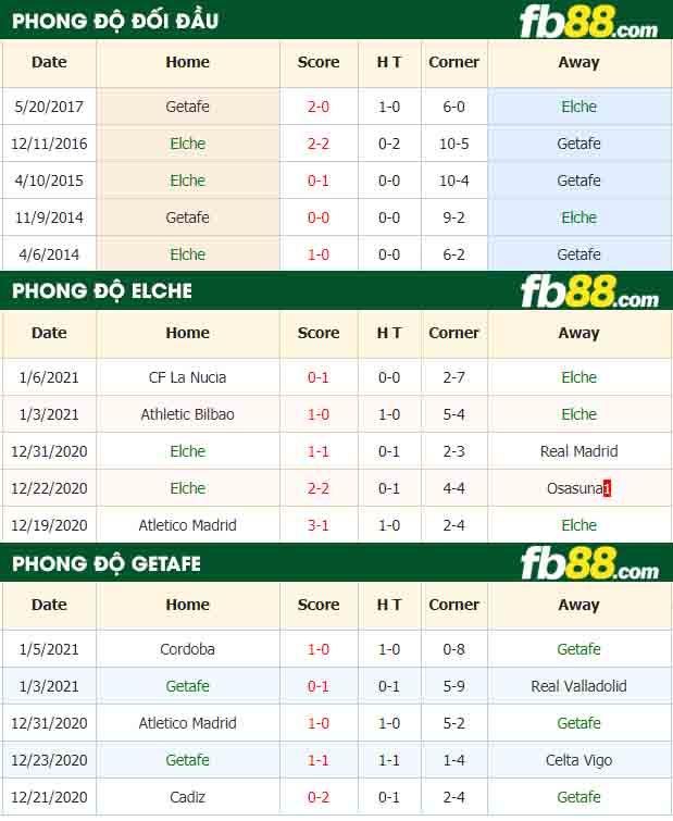 fb88-nhận định kèo bóng đá Elche vs Getafe