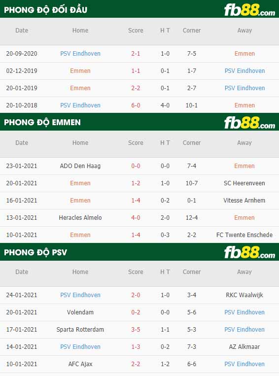fb88-nhận định kèo bóng đá Emmen vs PSV