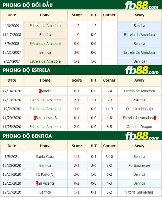 fb88-nhận định kèo bóng đá Estrela Amadora vs Benfica