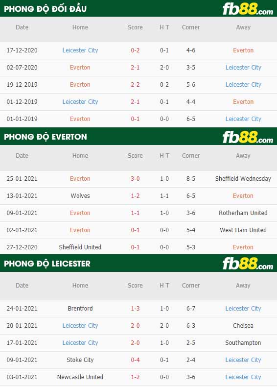 fb88-nhận định kèo bóng đá Everton vs Leicester