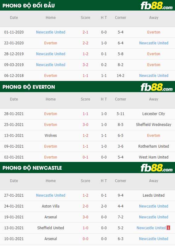 fb88-nhận định kèo bóng đá Everton vs Newcastle