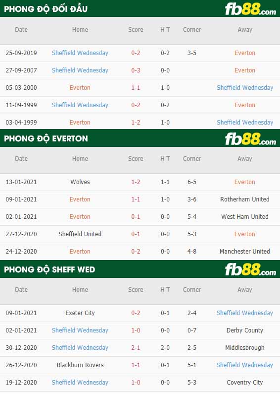 fb88-nhận định kèo bóng đá Everton vs Sheffield Wed