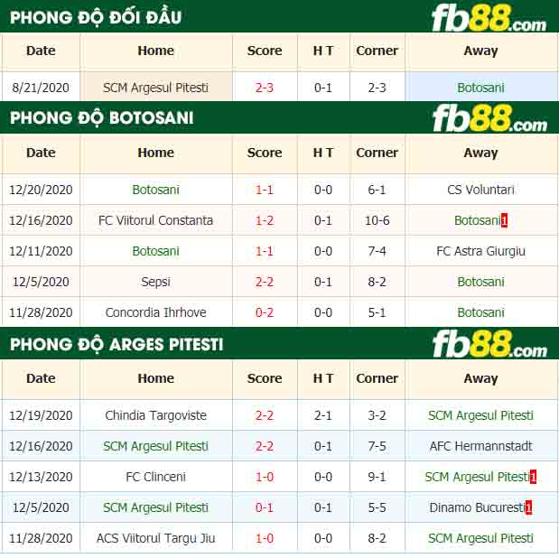 fb88-nhận định kèo bóng đá FC Botosani vs Arges