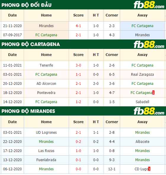 fb88-nhận định kèo bóng đá FC Cartagena vs Mirandes
