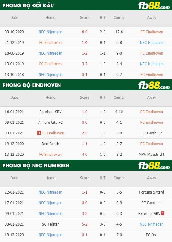 fb88-nhận định kèo bóng đá FC Eindhoven vs N.E.C. Nijmegen