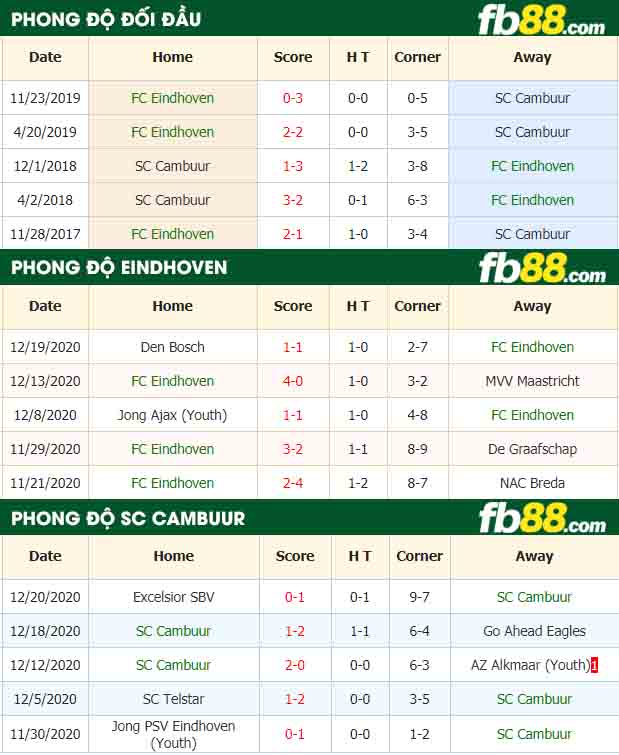 fb88-nhận định kèo bóng đá FC Eindhoven vs SC Cambuur