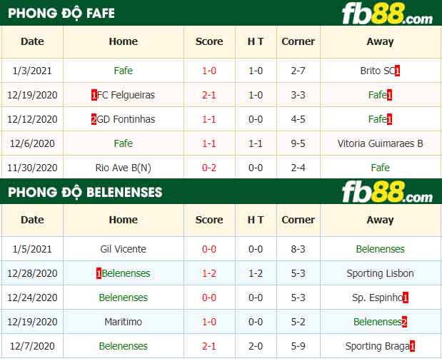 fb88-nhận định kèo bóng đá Fafe vs Belenenses