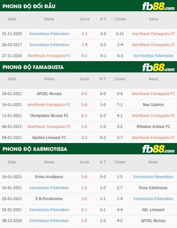 fb88-nhận định kèo bóng đá Famagusta vs Karmiotissa