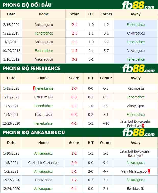 fb88-nhận định kèo bóng đá Fenerbahce vs Ankaragucu