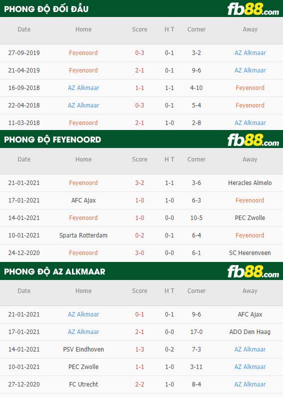 fb88-nhận định kèo bóng đá Feyenoord vs AZ Alkmaar