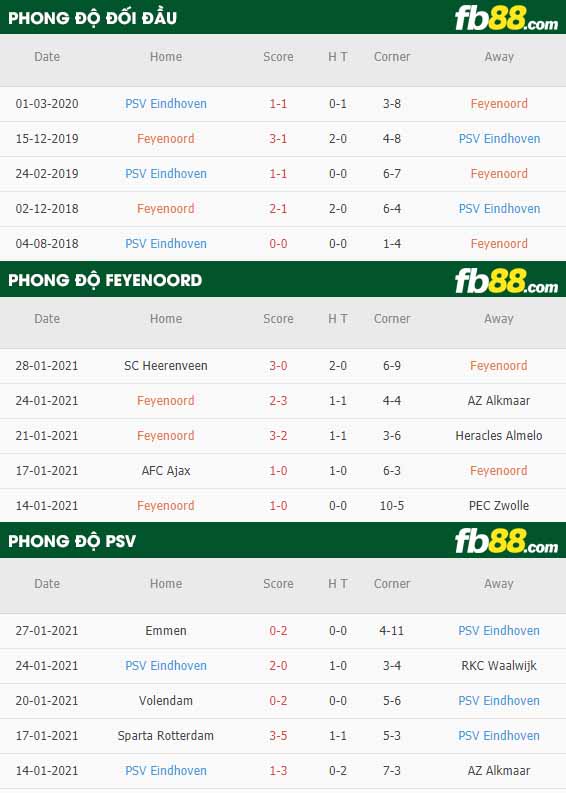 fb88-nhận định kèo bóng đá Feyenoord vs PSV