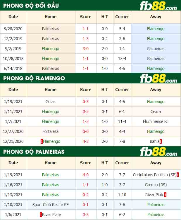 fb88-nhận định kèo bóng đá Flamengo vs Palmeiras