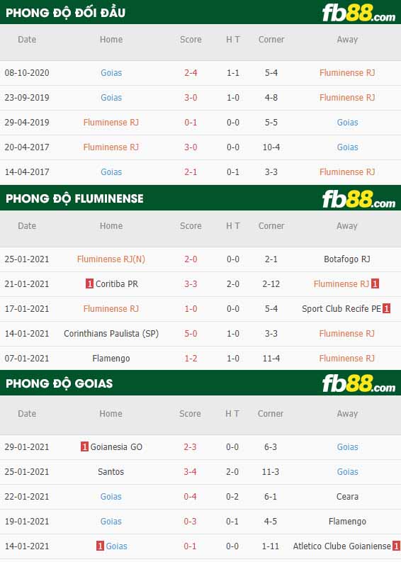 fb88-nhận định kèo bóng đá Fluminense vs Goias