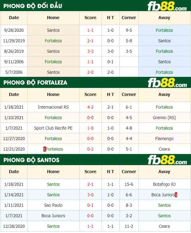 fb88-nhận định kèo bóng đá Fortaleza vs Santos