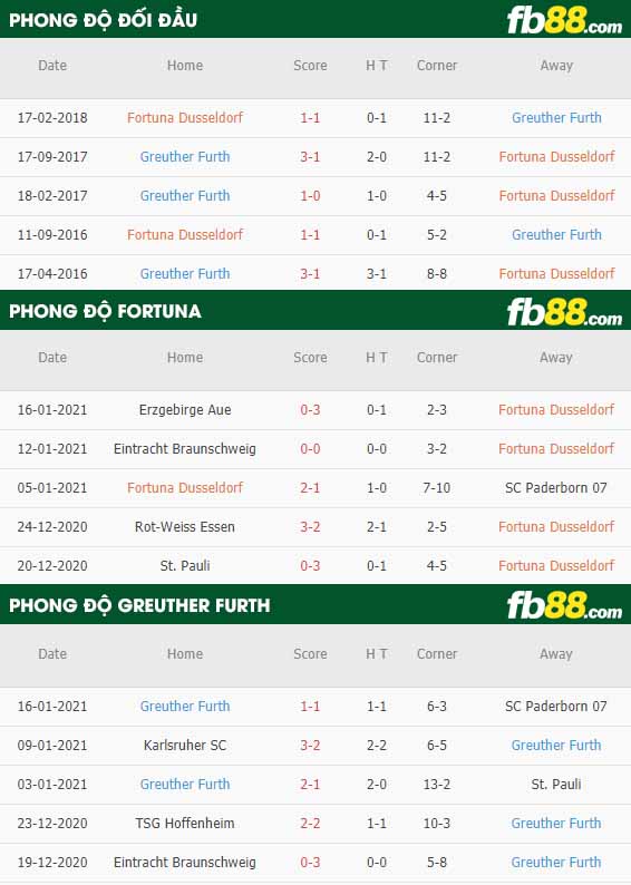 fb88-nhận định kèo bóng đá Fortuna Dusseldorf vs Greuther Furth