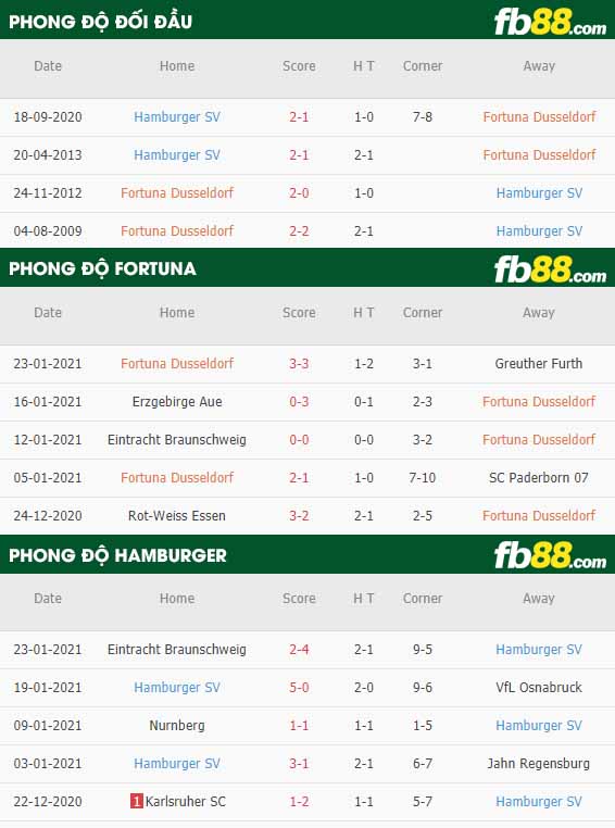 fb88-nhận định kèo bóng đá Fortuna Dusseldorf vs Hamburger