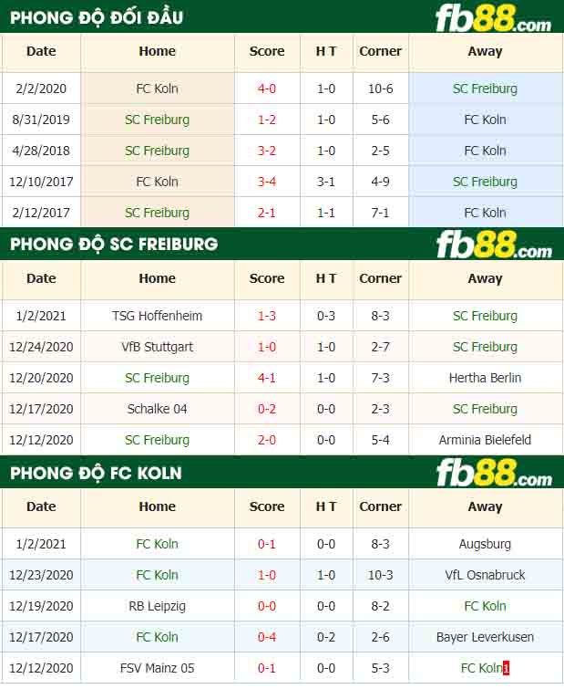 fb88-nhận định kèo bóng đá Freiburg vs Cologne