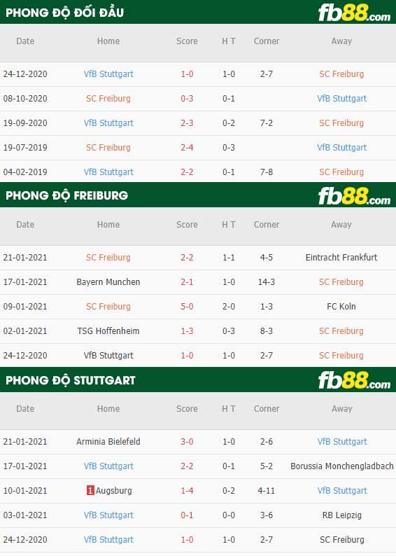 fb88-nhận định kèo bóng đá Freiburg vs Stuttgart