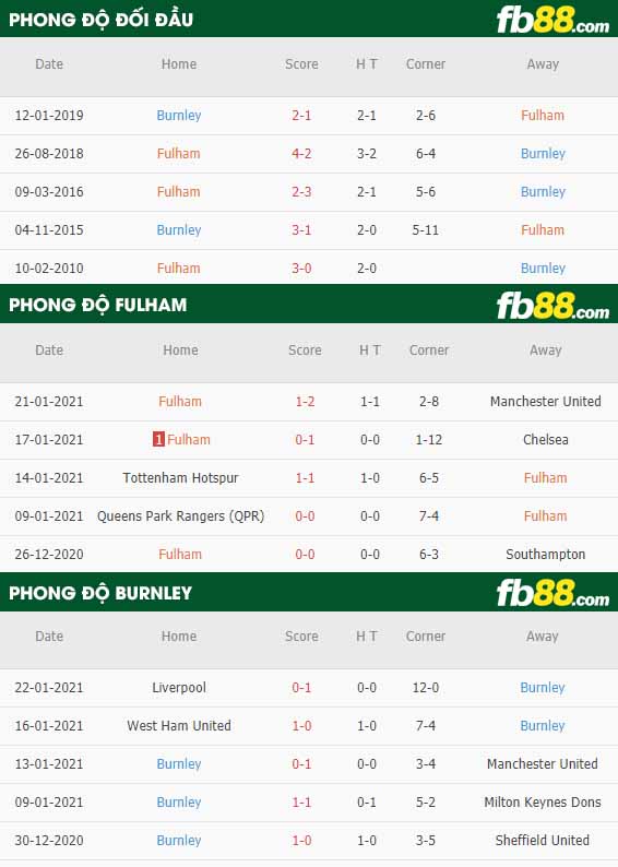 fb88-nhận định kèo bóng đá Fulham vs Burnley
